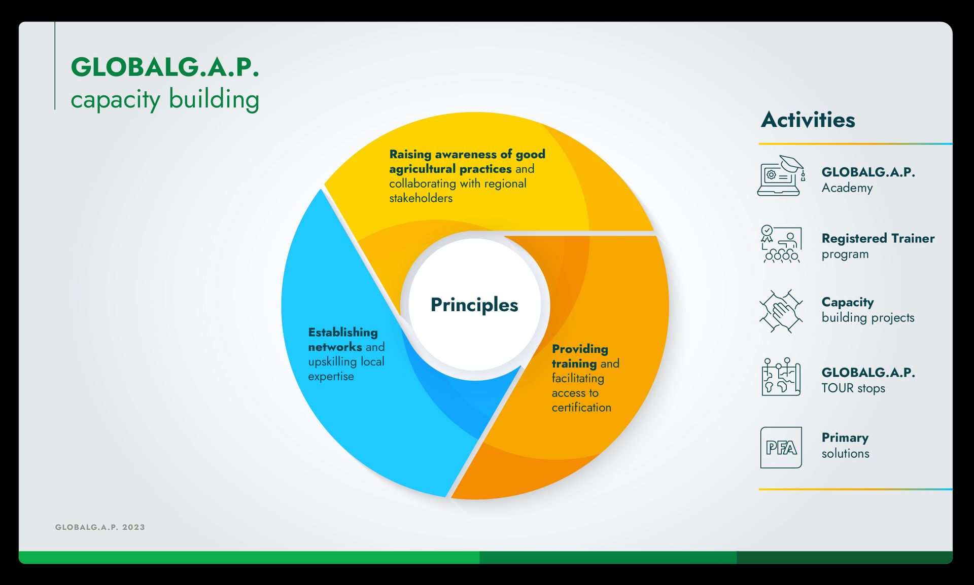 Infographic showing the principles and activities of GLOBALG.A.P. capacity building