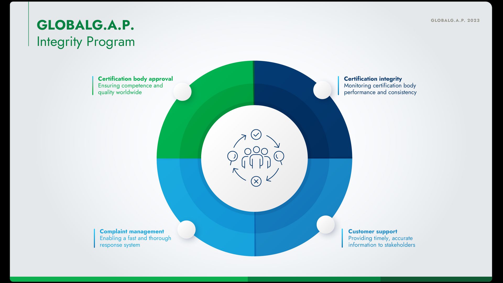 Infographic of the GLOBALG.A.P. Integrity Program activities