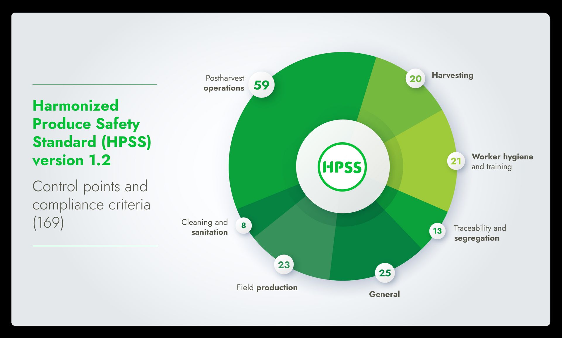 Infographic showing the control points and compliance criteria of the Harmonized Produce Safety Standard version 1.2
