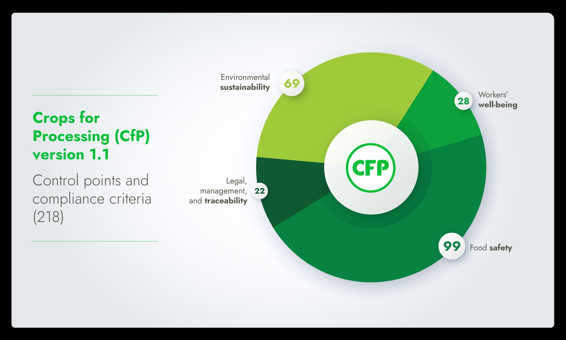 Infographic showing the breakdown of control points and compliance criteria of Crops for Processing version 1.1