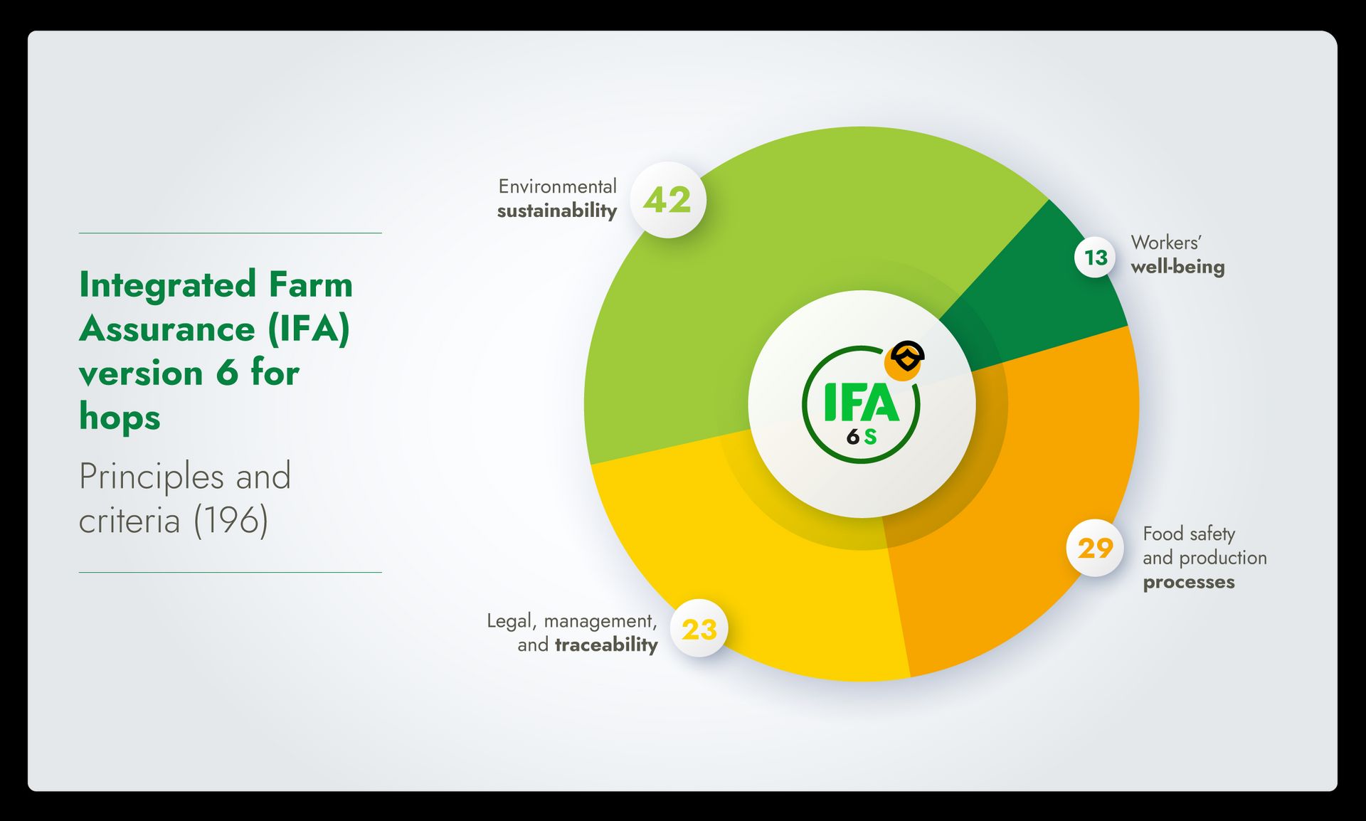 Infographic showing the principles and criteria of Integrated Farm Assurance version 6 for hops