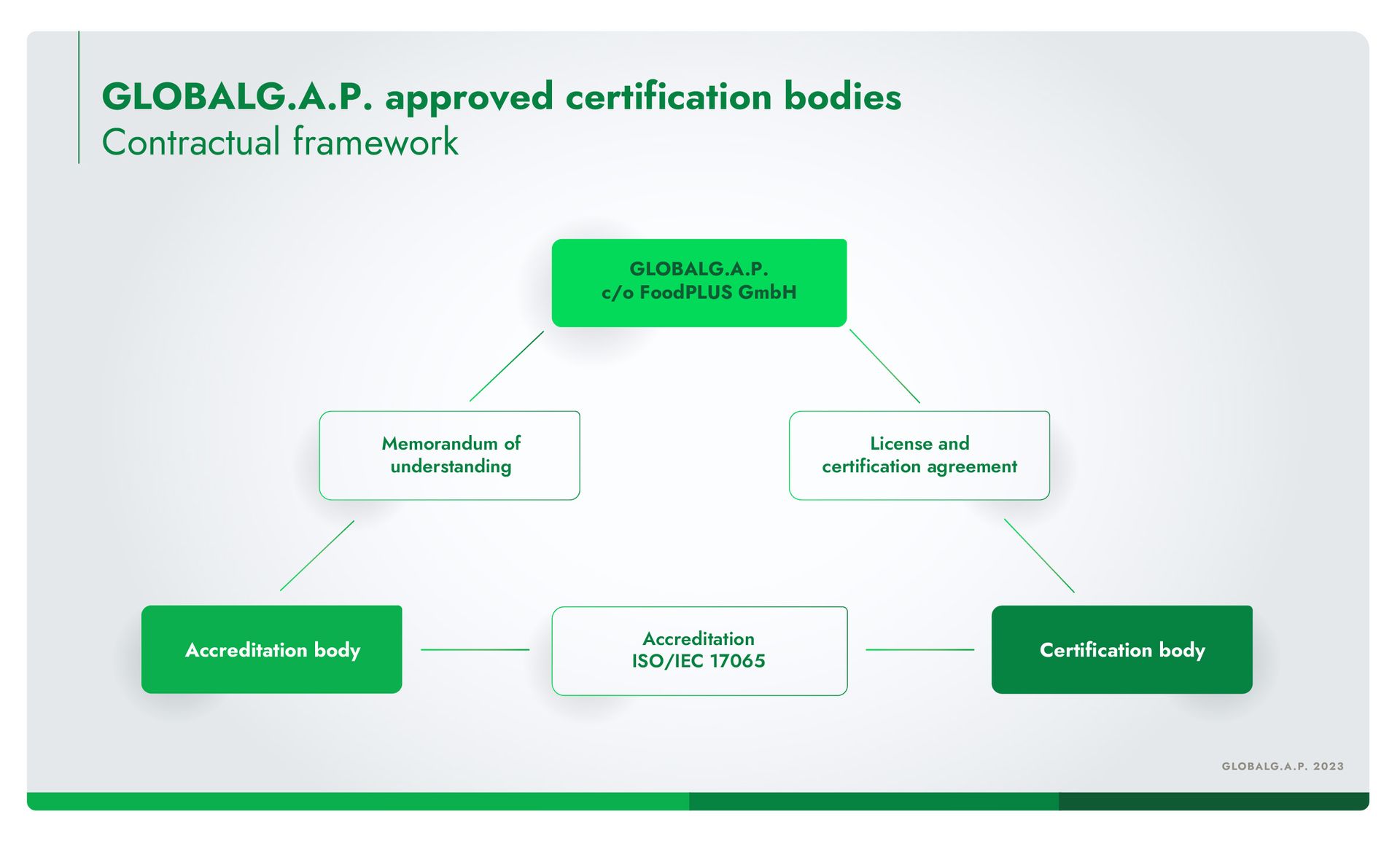 Contractual framework for GLOBALG.A.P. approved certification bodies