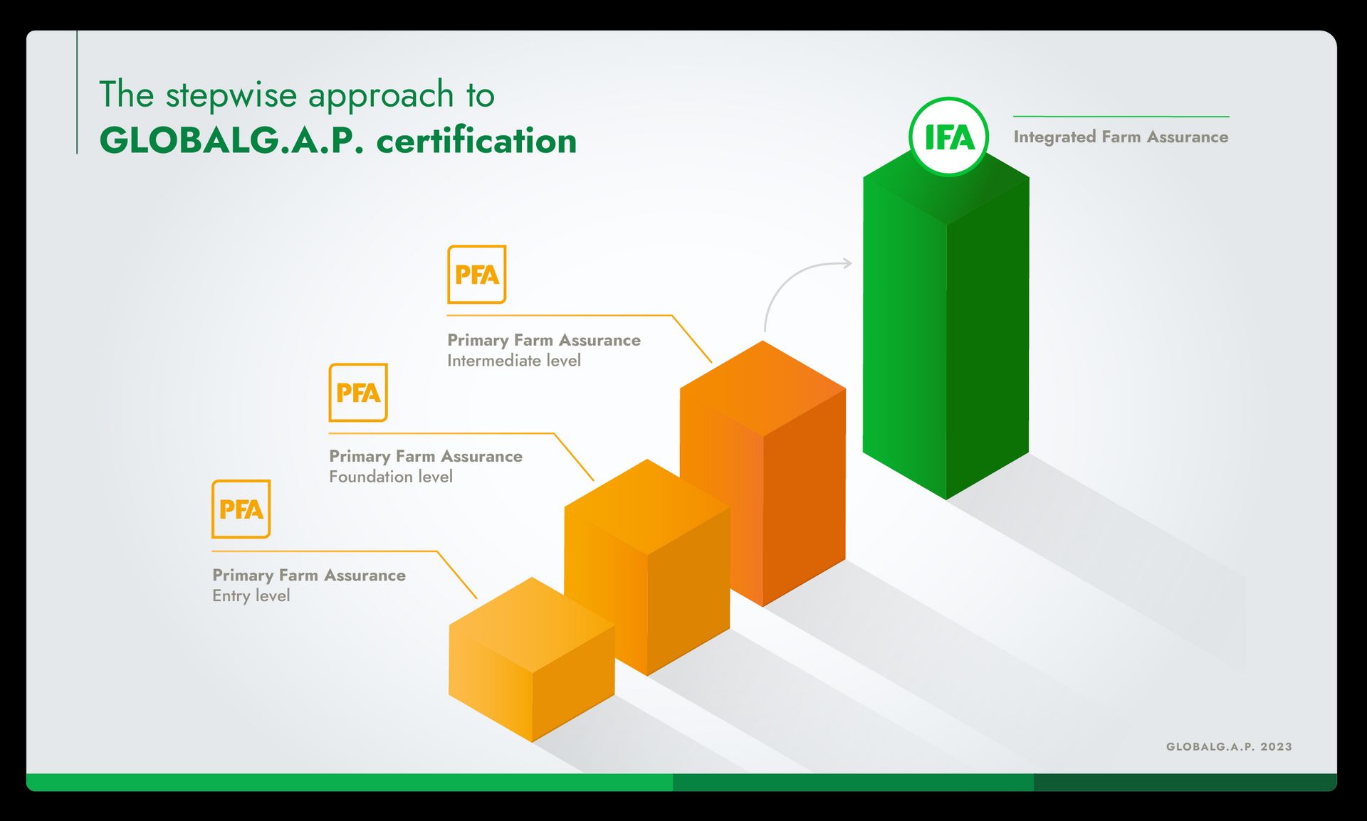Infographic showing the stepwise approach of GLOBALG.A.P. Primary Farm Assurance