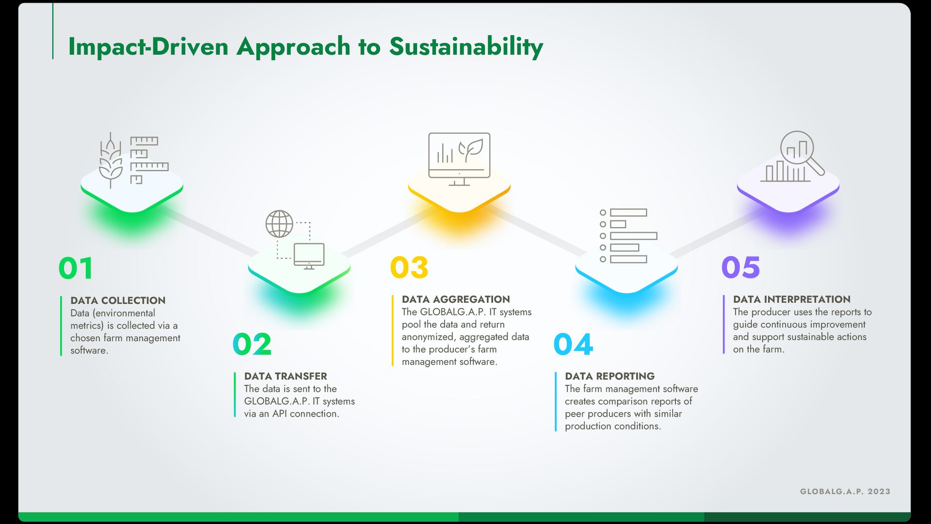 Infographic showing the five-step process of the Impact-Driven Approach to Sustainability