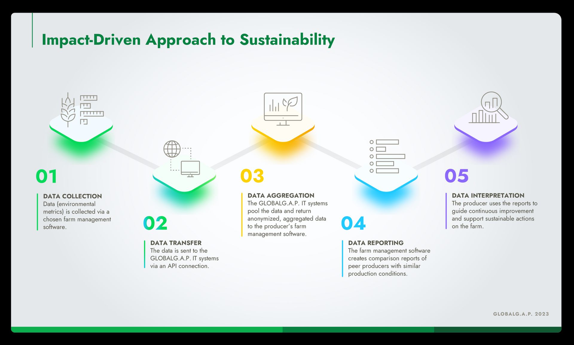 Infographic showing the five-step process of the Impact-Driven Approach to Sustainability