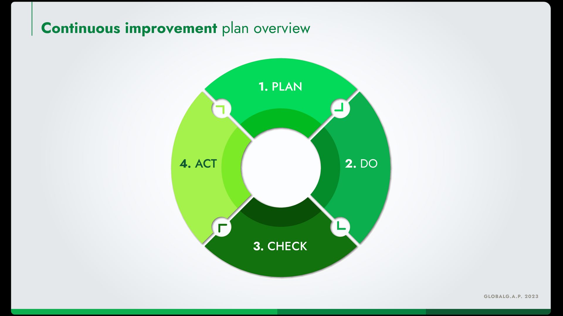 Infographic showing the four stages of the Integrated Farm Assurance continuous improvement plan at farm level