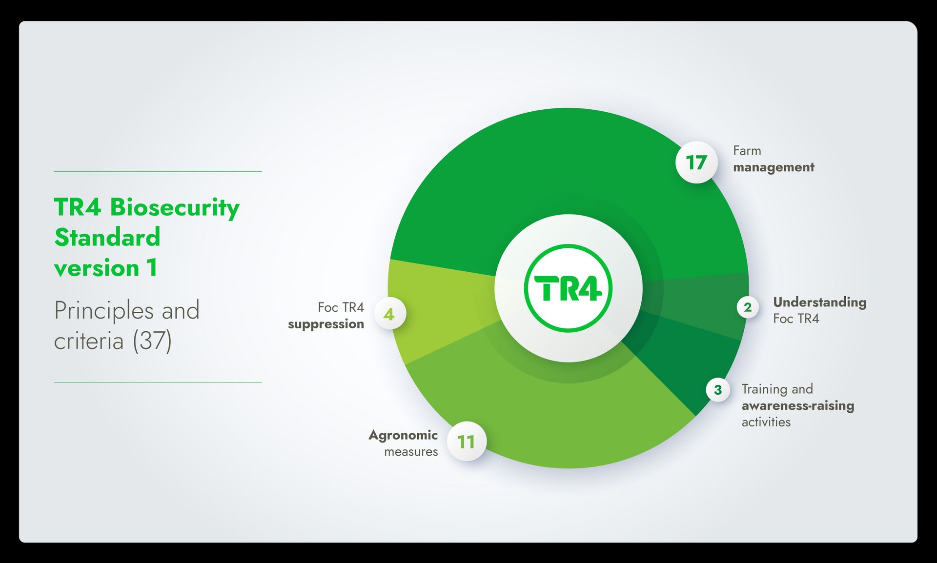 Infographic showing the principles and criteria of the TR4 Biosecurity standard version 1