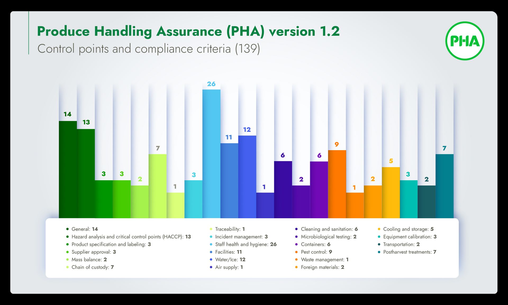 Infographic showing the control points and compliance criteria of Produce Handling Assurance version 1.2