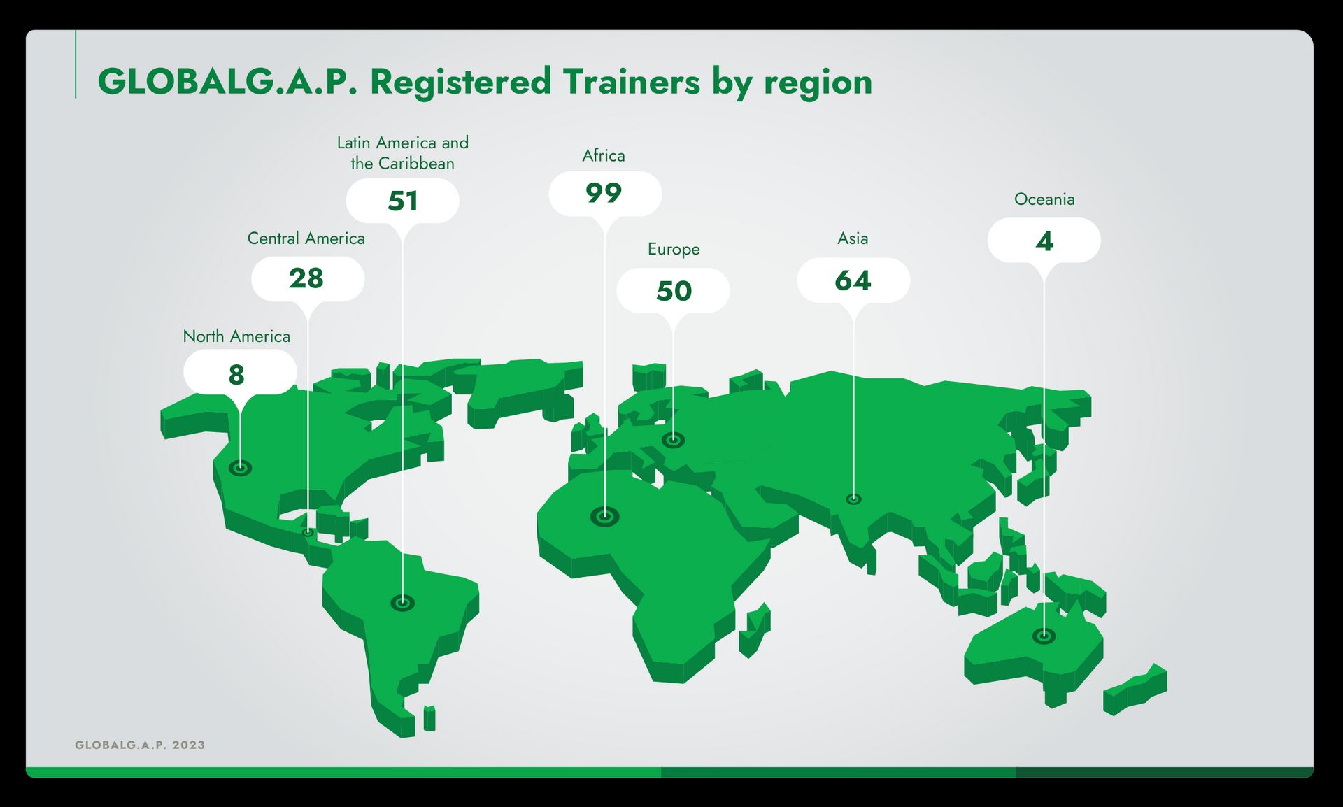 Infographic showing a world map with the number of GLOBALG.A.P. approved Registered Trainers per region