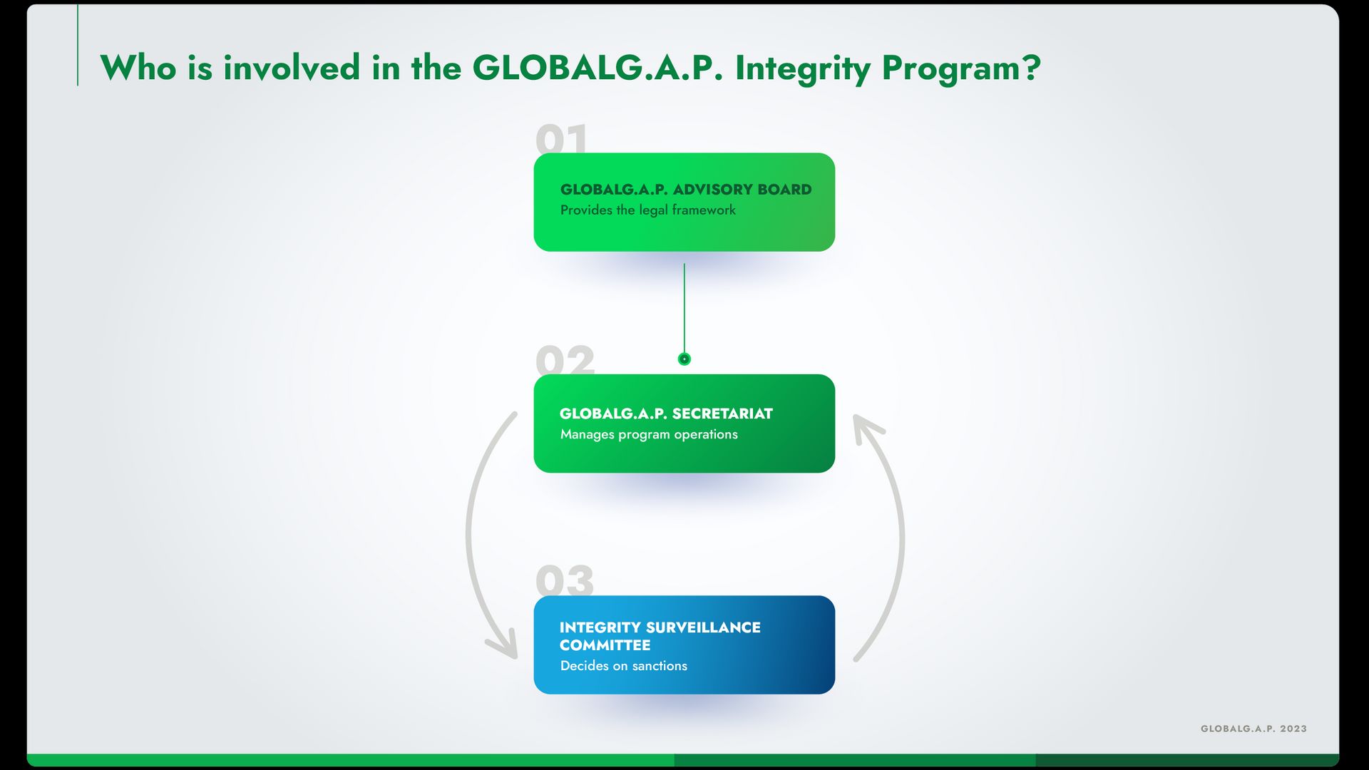 Infographic showing participants in the GLOBALG.A.P. Integrity Program and how they interact