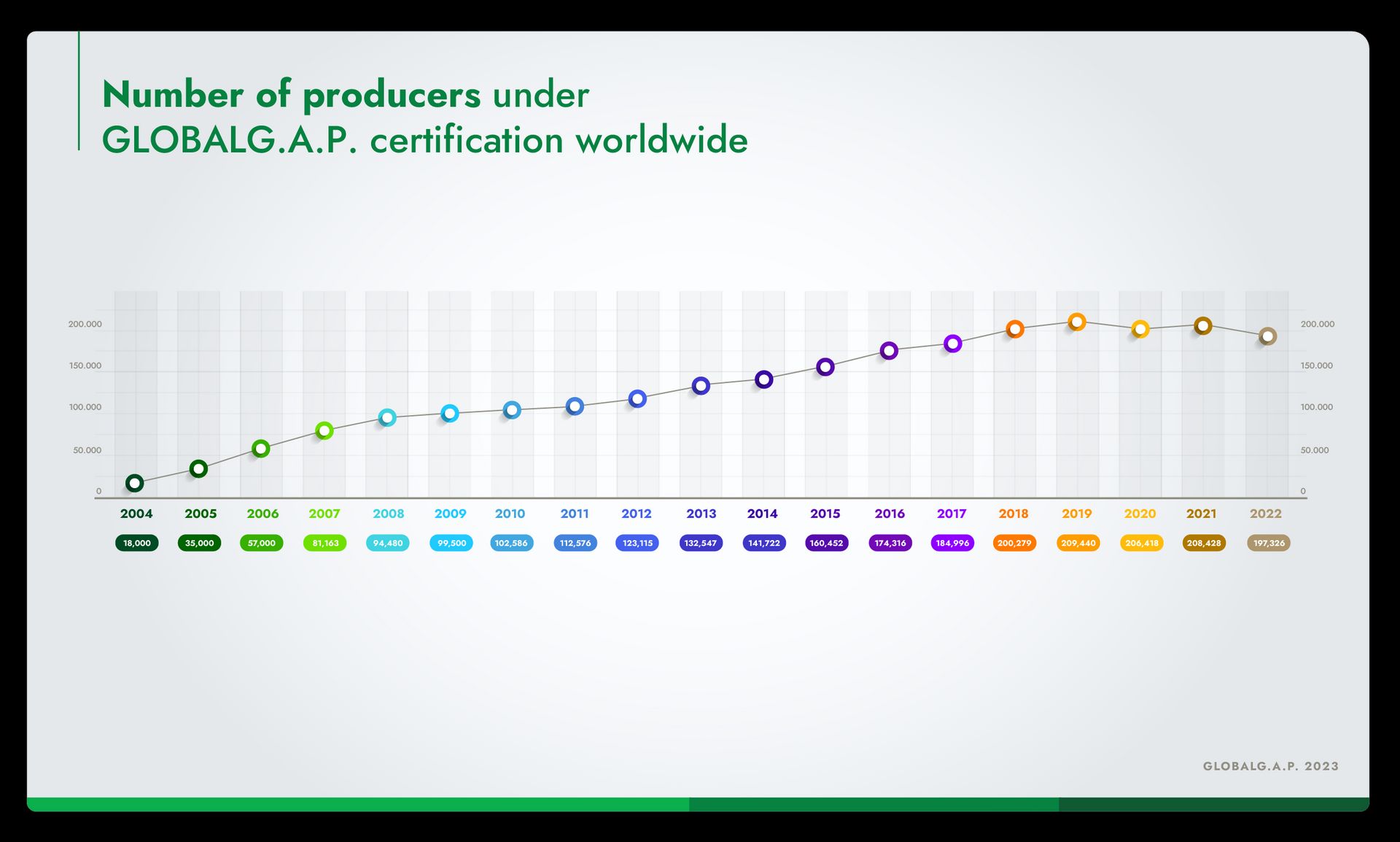 Infographic showing the number of producers under GLOBALG.A.P. certification year-on-year between 2004 and 2022