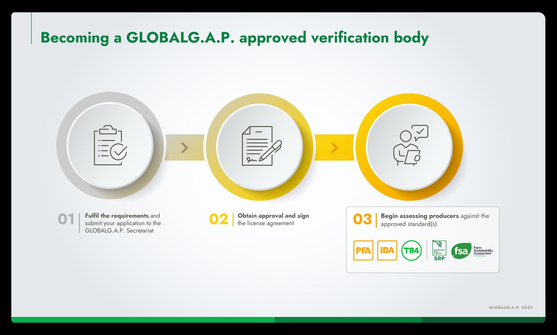 Infographic showing the process of becoming a GLOBALG.A.P. approved verification body