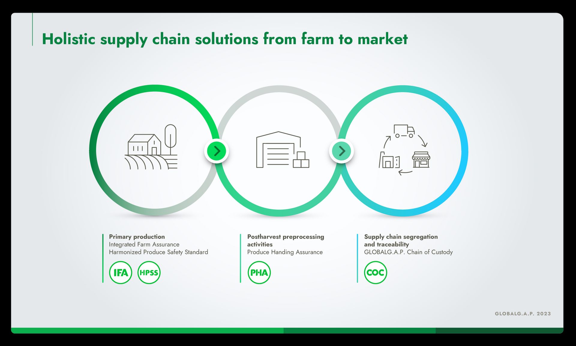 Infographic showing GLOBALG.A.P. solutions applicable to each stage of the supply chain