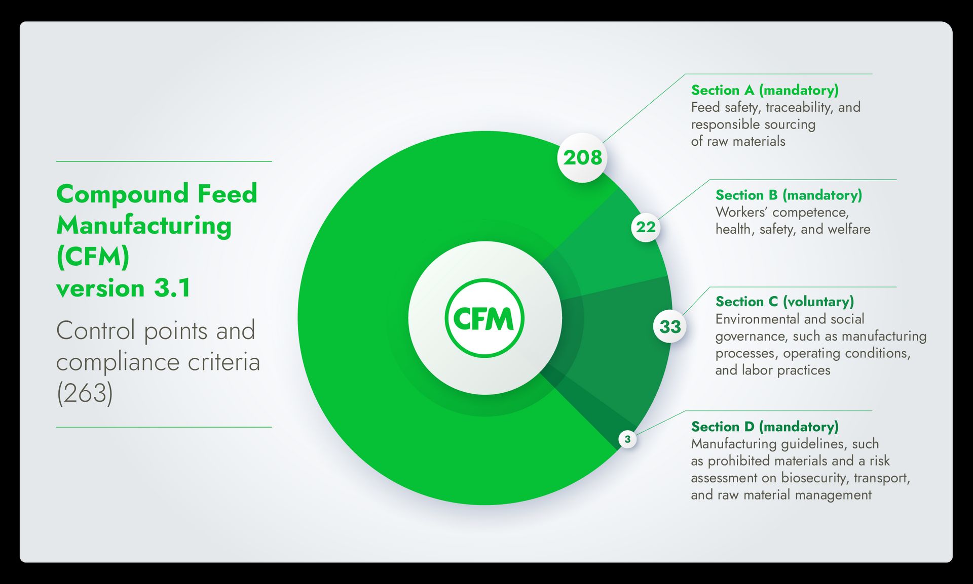Infographic showing the control points and compliance criteria of Compound Feed Manufacturing version 3.1