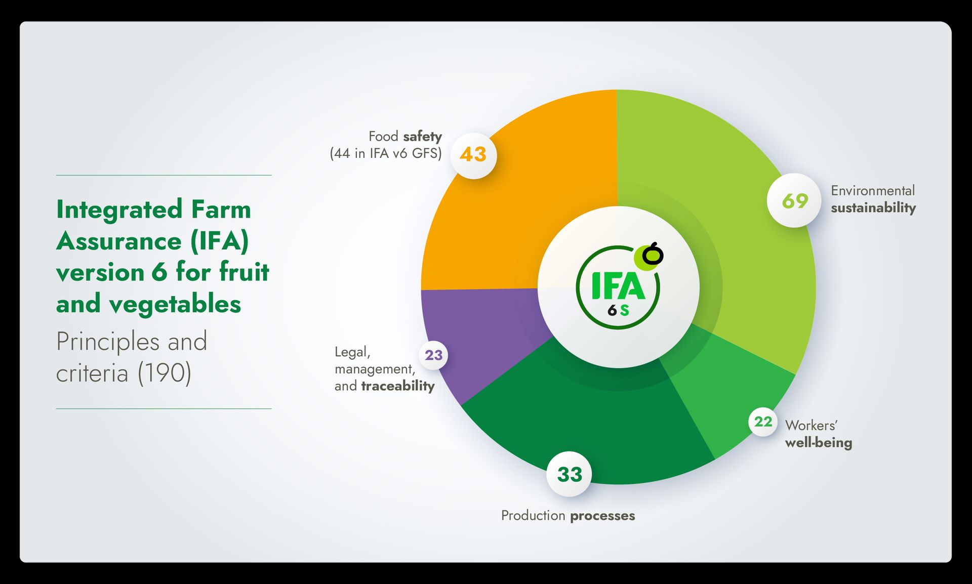 Infographic showing the breakdown of principles and criteria of Integrated Farm Assurance version 6 for fruit and vegetables