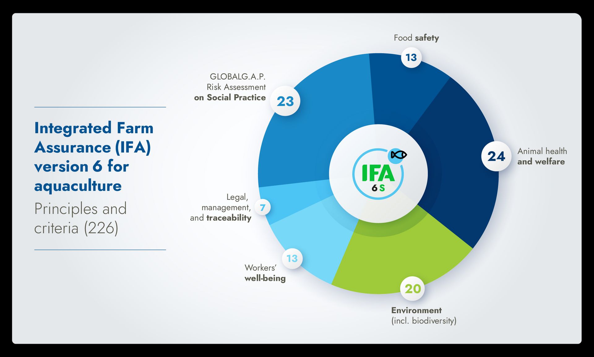 Infographic showing the principles and criteria of Integrated Farm Assurance version 6 for aquaculture