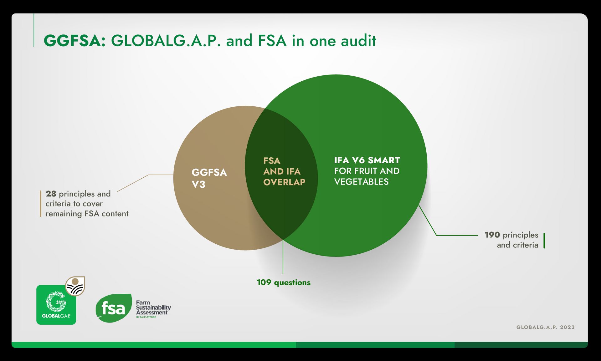 Infographic showing the combination of Integrated Farm Assurance and the GLOBALG.A.P. Farm Sustainability Assessment principles and criteria