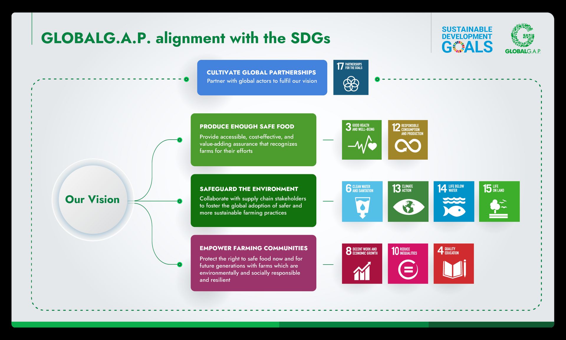 Infographic showing how the GLOBALG.A.P. vision supports the Sustainable Development Goals