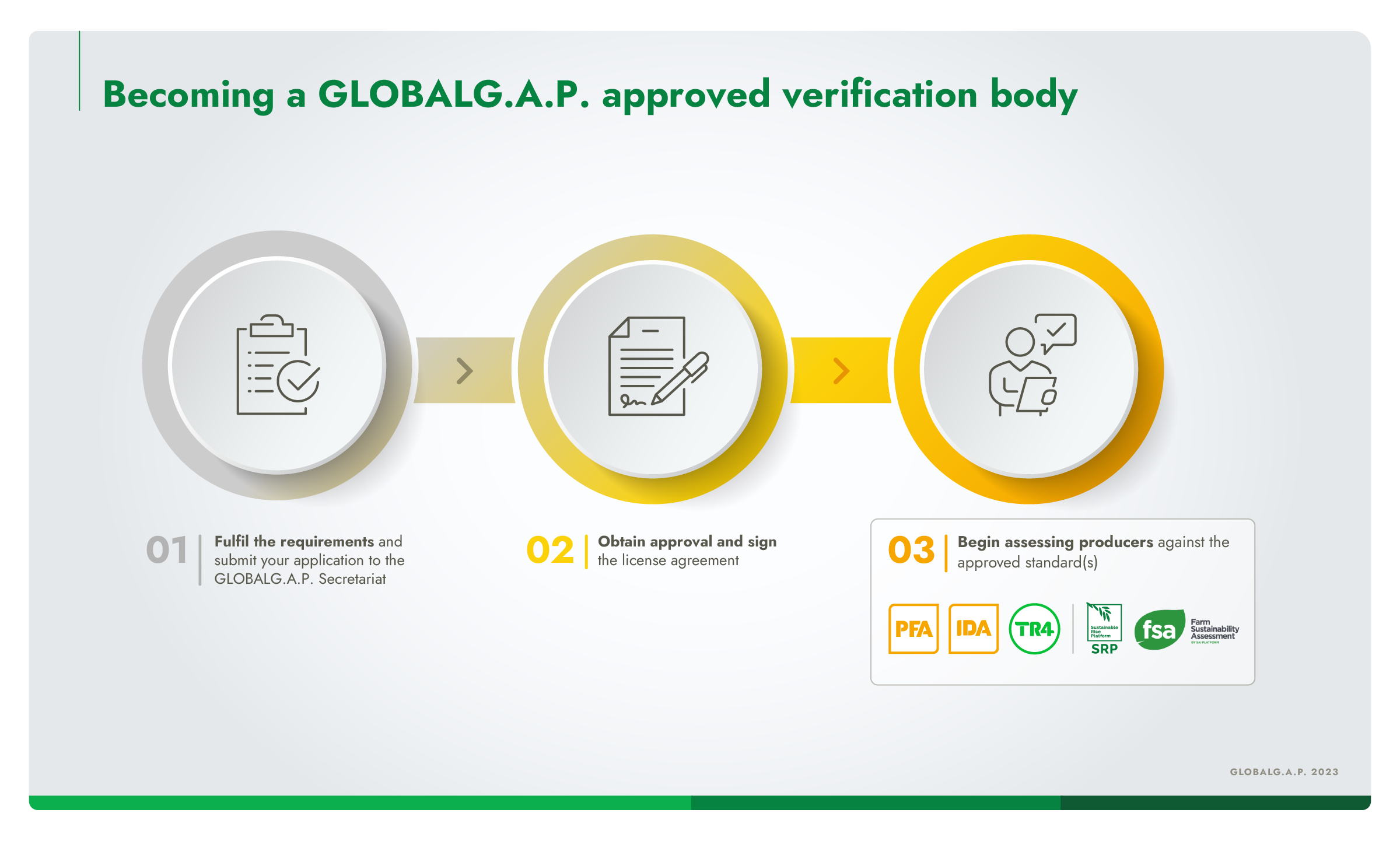 Infographic showing the process of becoming a GLOBALG.A.P. approved verification body