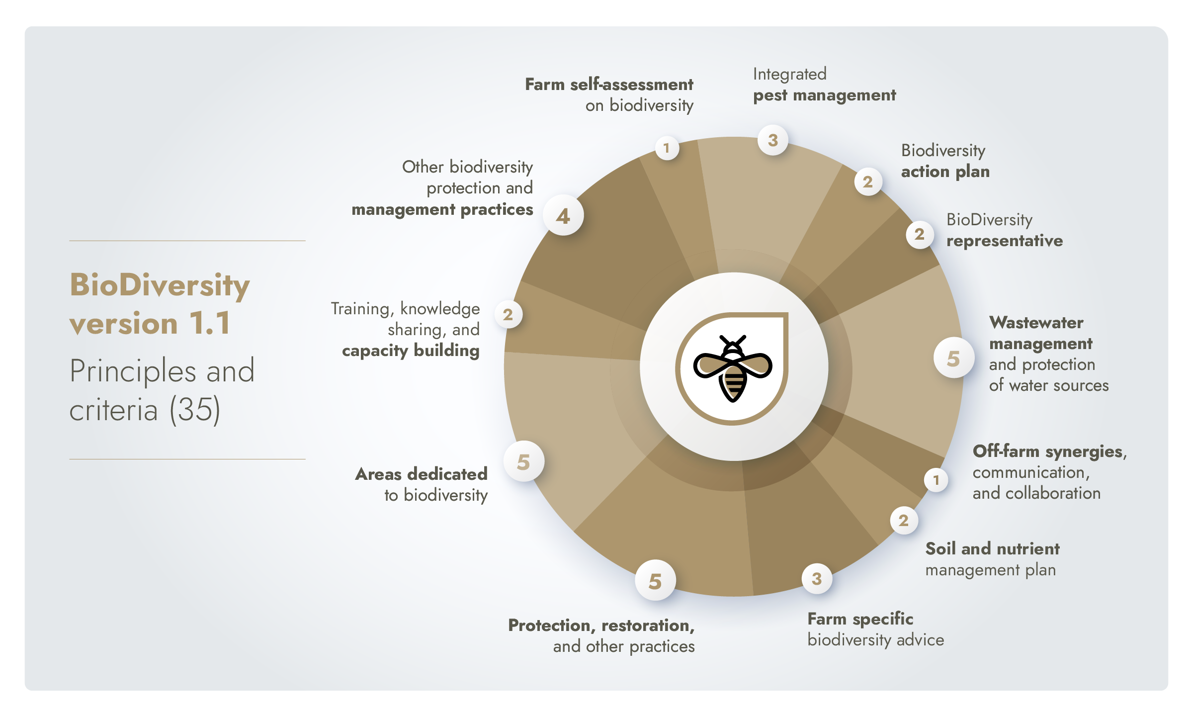 Infographic of the control points and compliance criteria of the TR4 Biosecurity Add-on version 1