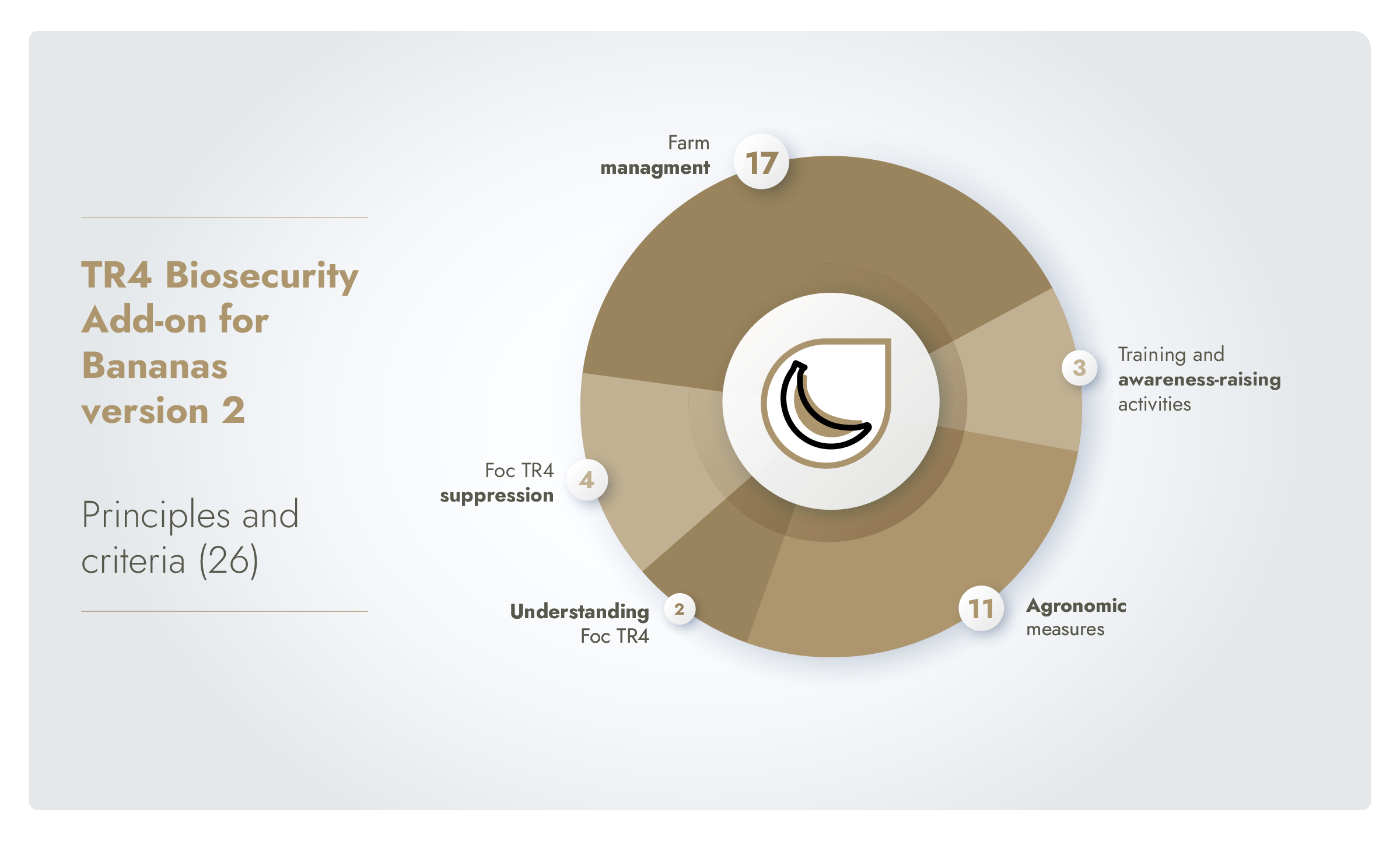 Infographic showing the breakdown of principles and criteria in the TR4 add-on version 2.