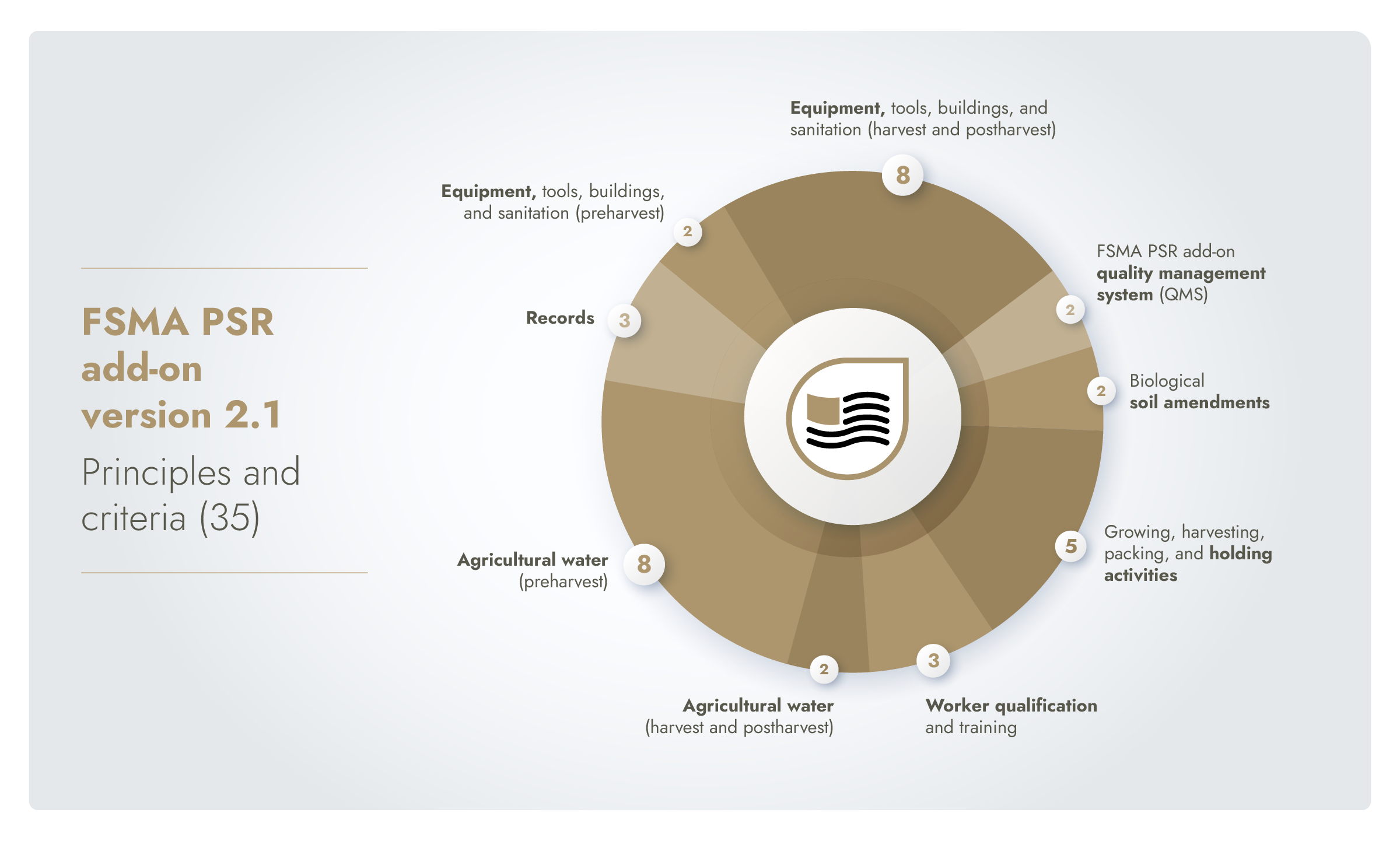Infographic showing the control points and compliance criteria of the Food Safety Modernization Act Produce Safety Rule add-on version 2.1