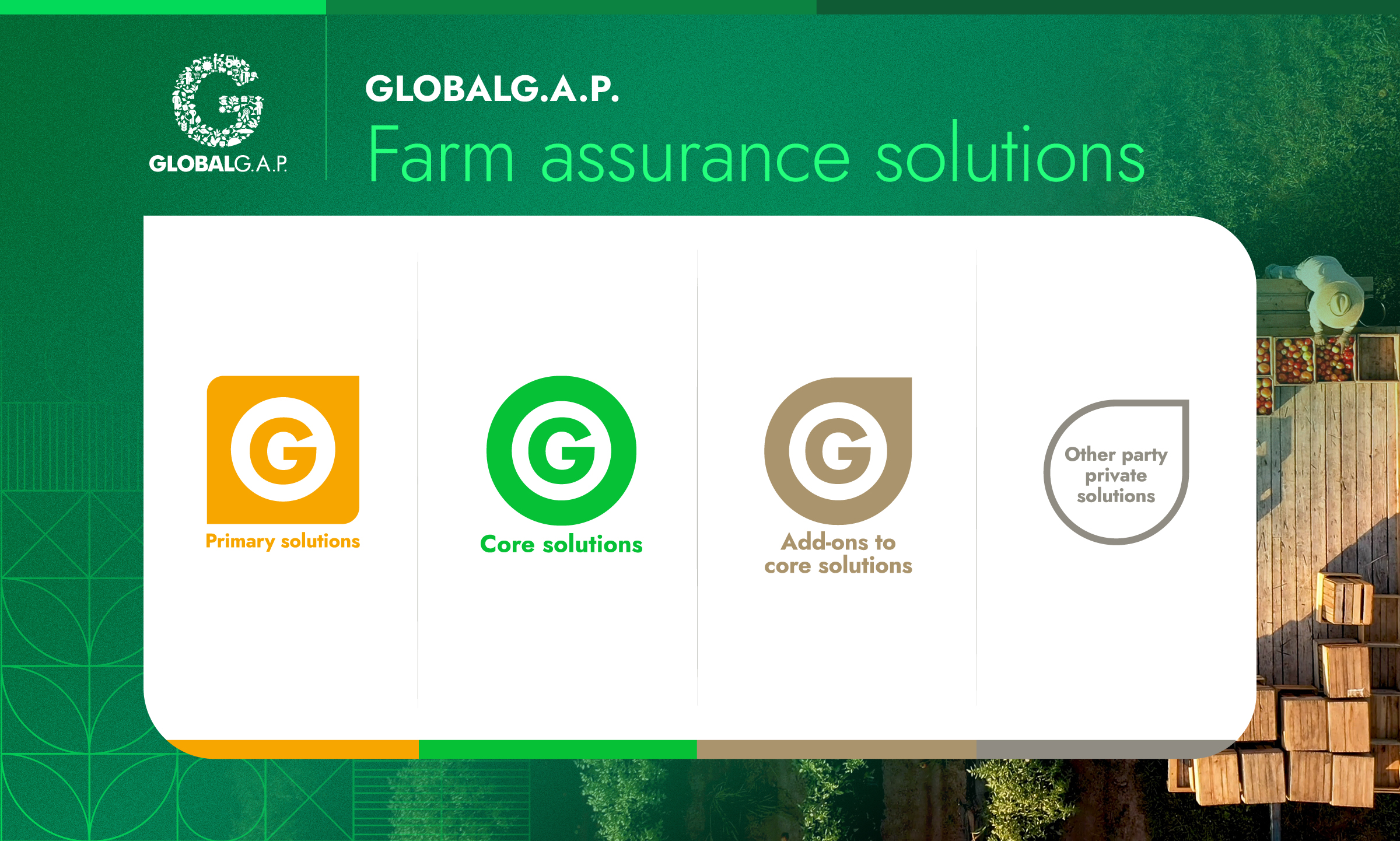 Graphic illustration of the GLOBALG.A.P. farm assurance solution categories: Primary, Core, Add-ons and Other party private solutions.