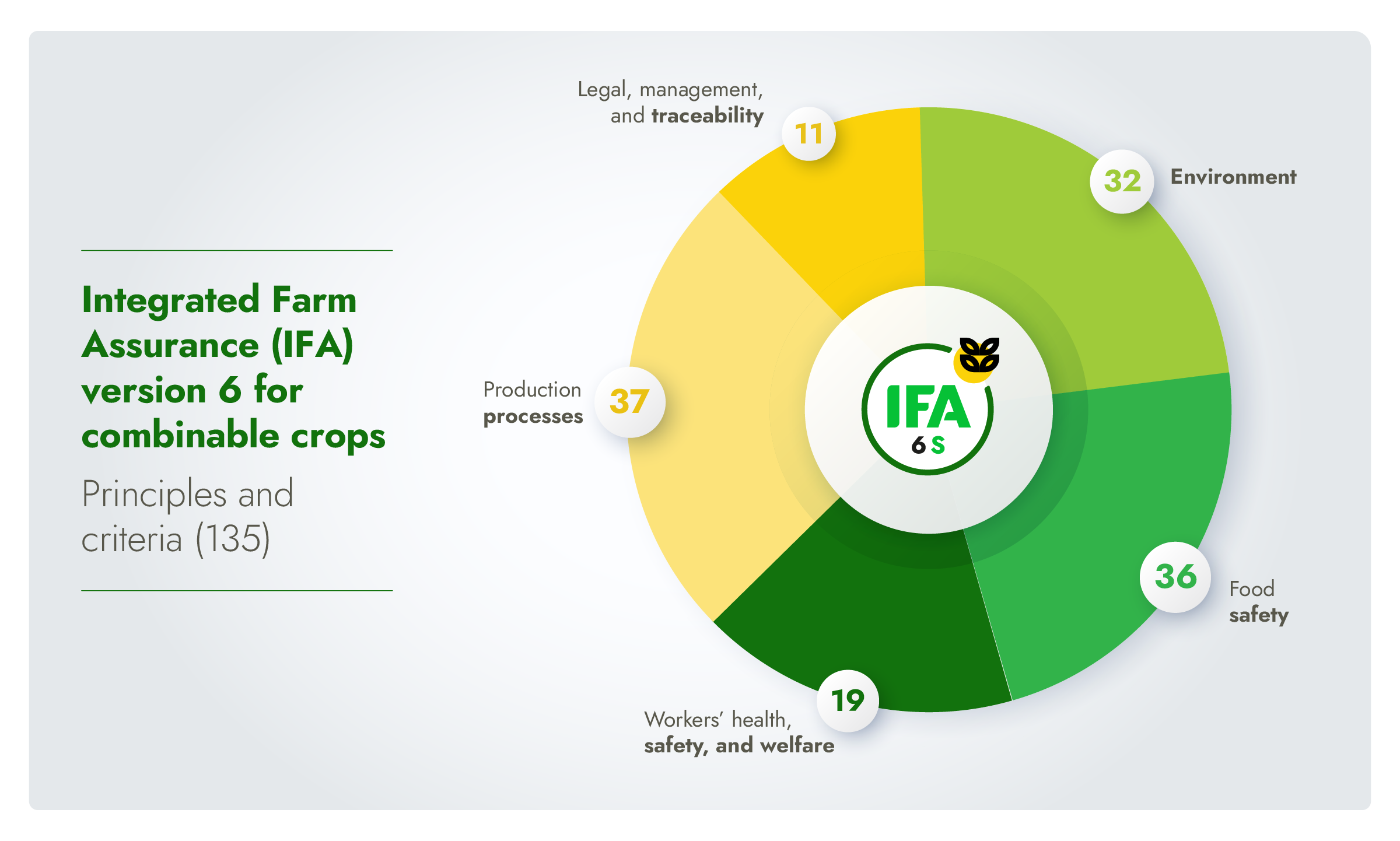 Infographic showing the principle and criteria breakdown of the IFA standard for combinable crops