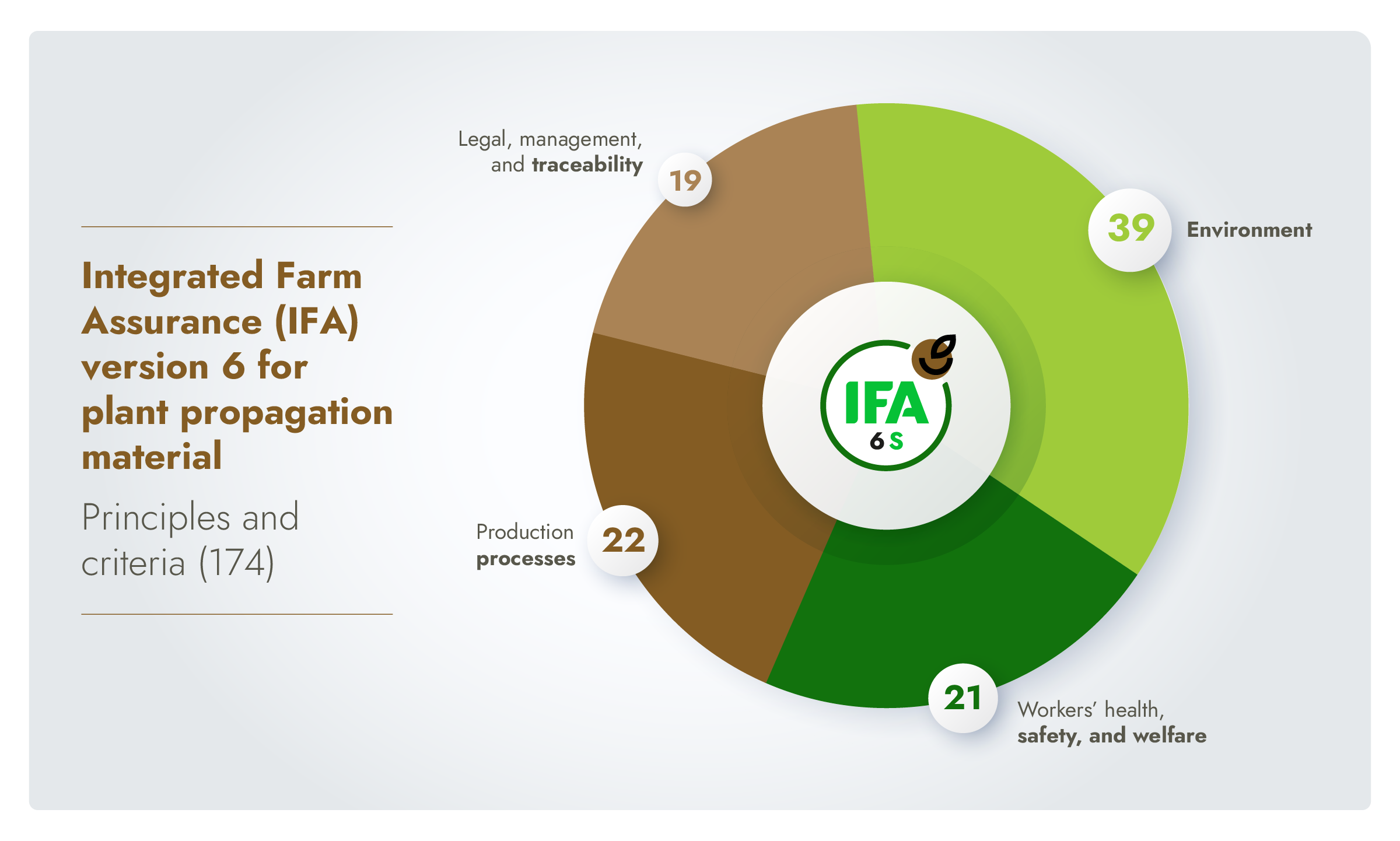 Infographic showing the principle and criteria breakdown of the IFA standard for plant propagation material