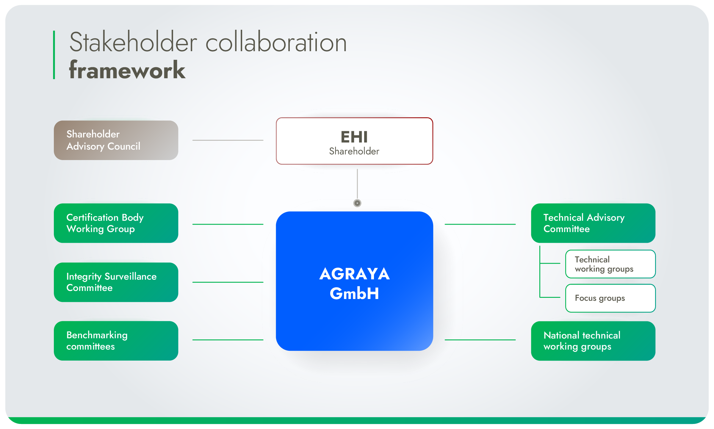 Infographic showing the structure of the AGRAYA GmbH stakeholder collaboration framework