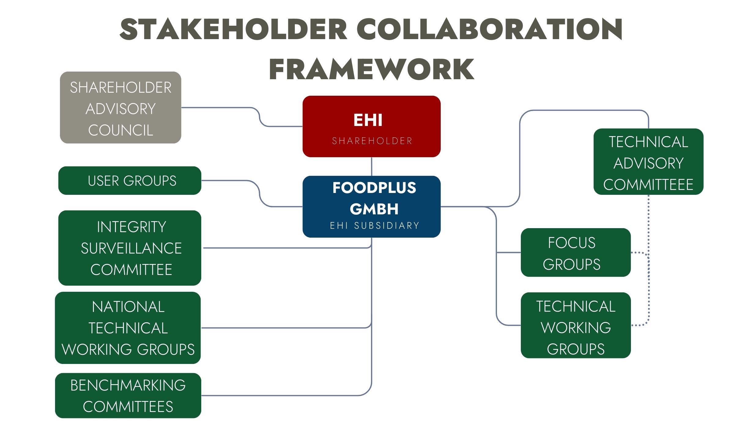 Infographic showing the structure of the FoodPLUS GmbH stakeholder collaboration framework